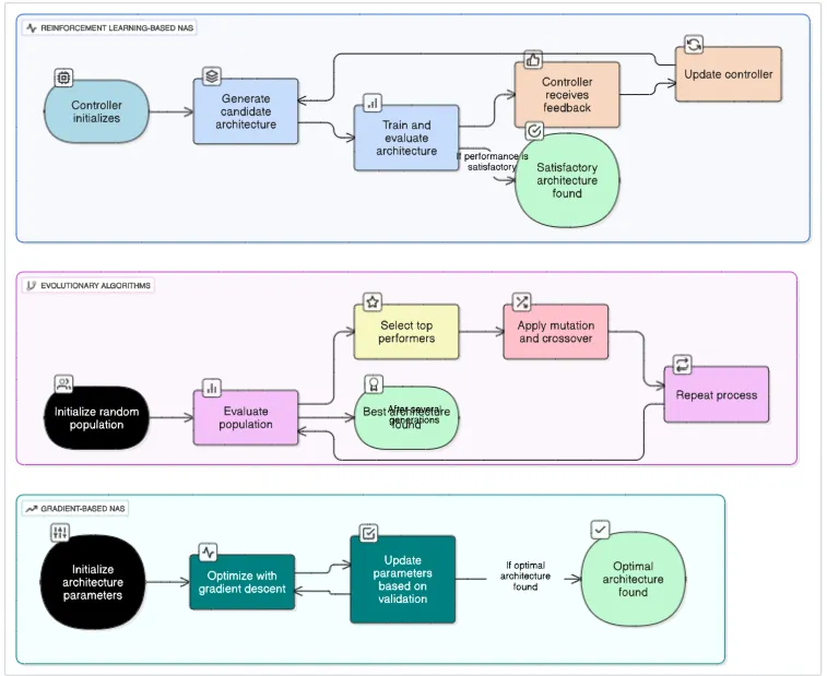 Popular NAS Approaches Diagram